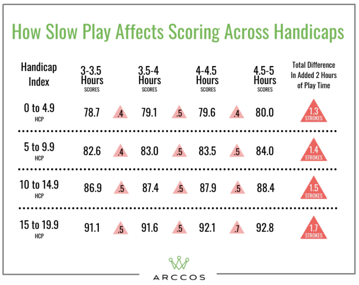 The lower the handicap, the better the player